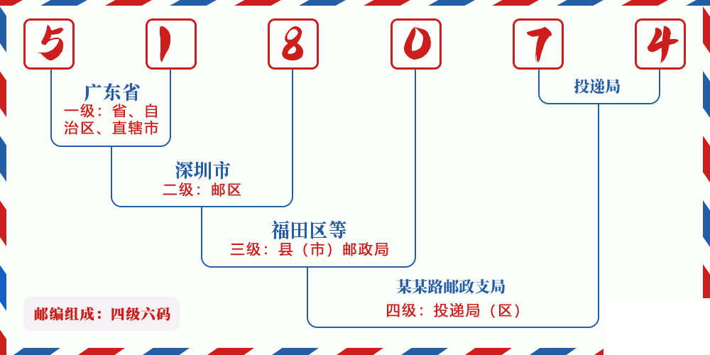 邮编518074含义