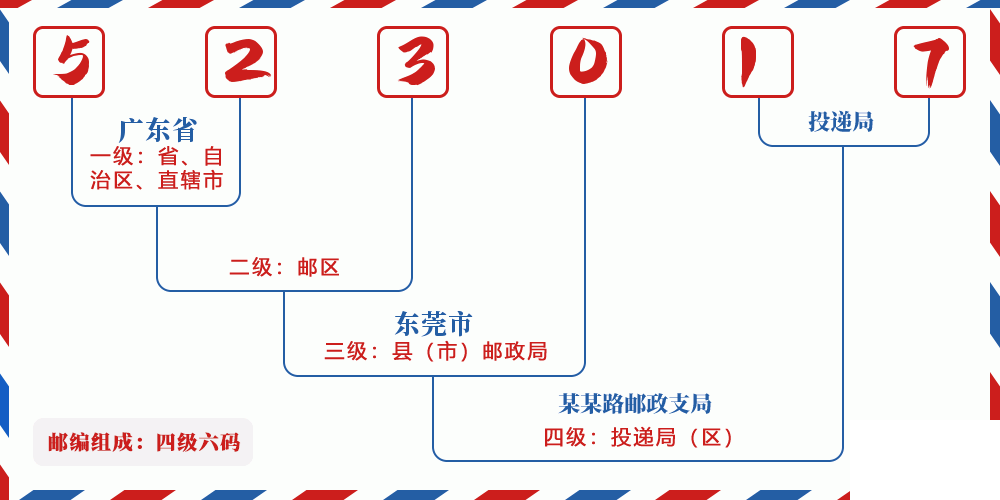 邮编523017含义