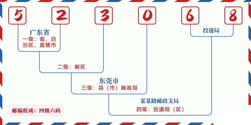 邮编523068含义