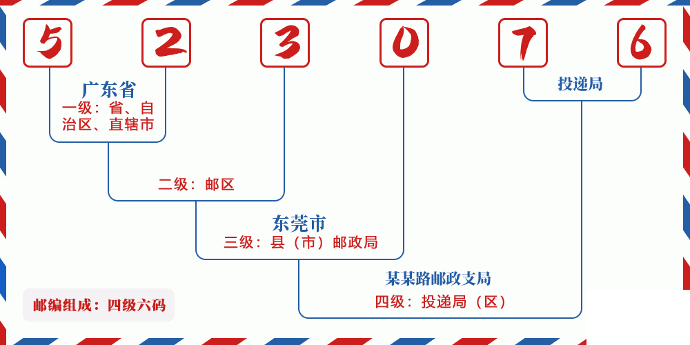 邮编523076含义