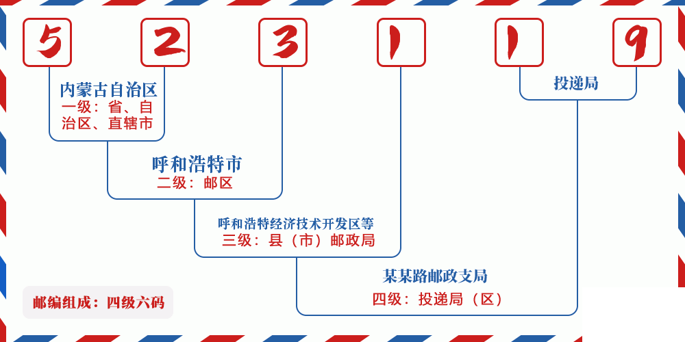 邮编523119含义