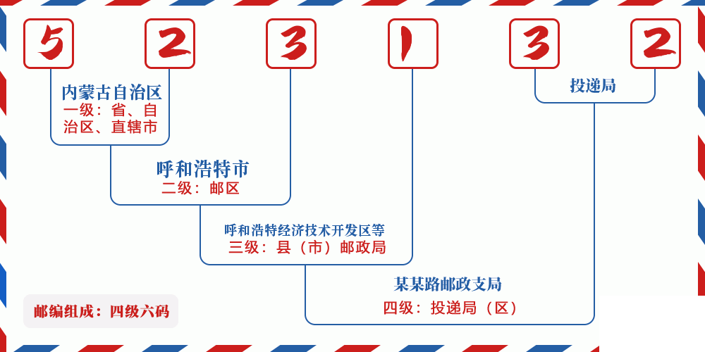 邮编523132含义