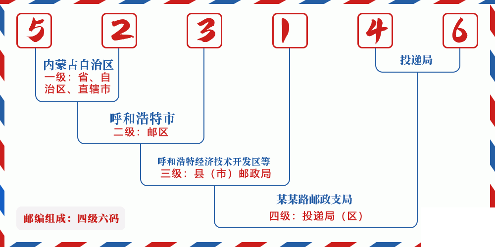 邮编523146含义