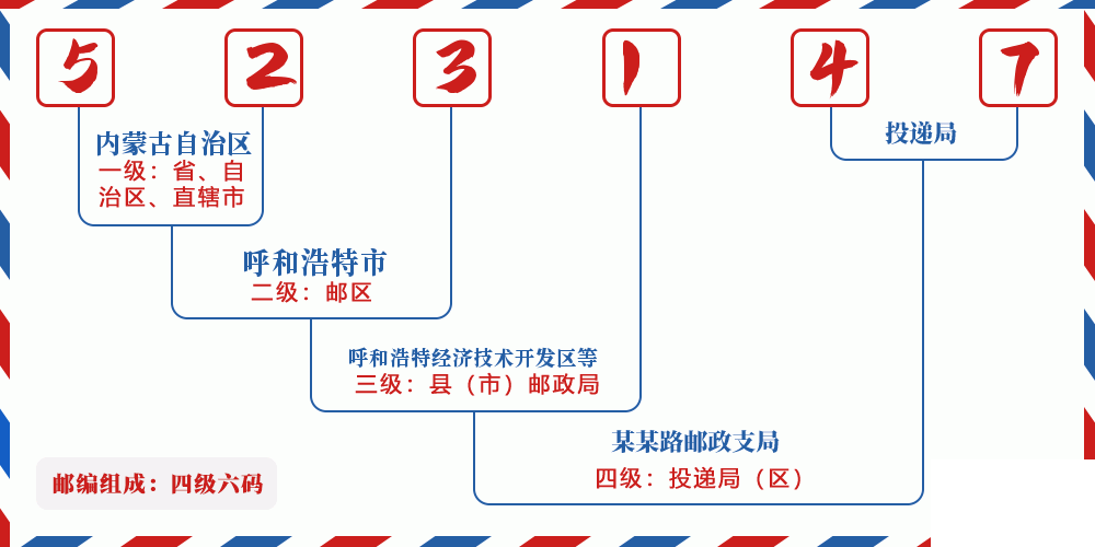 邮编523147含义