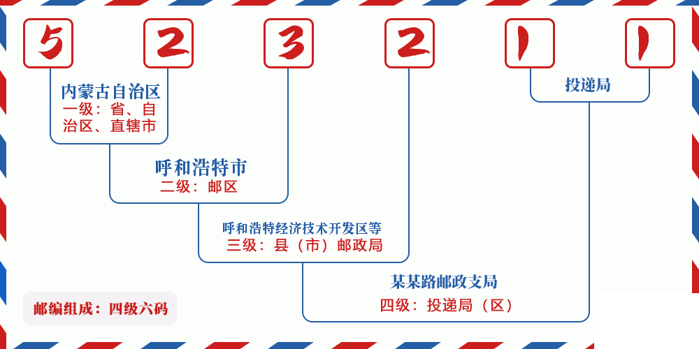 邮编523211含义