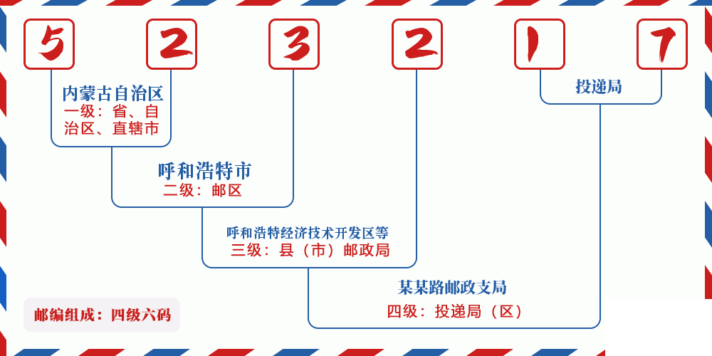 邮编523217含义