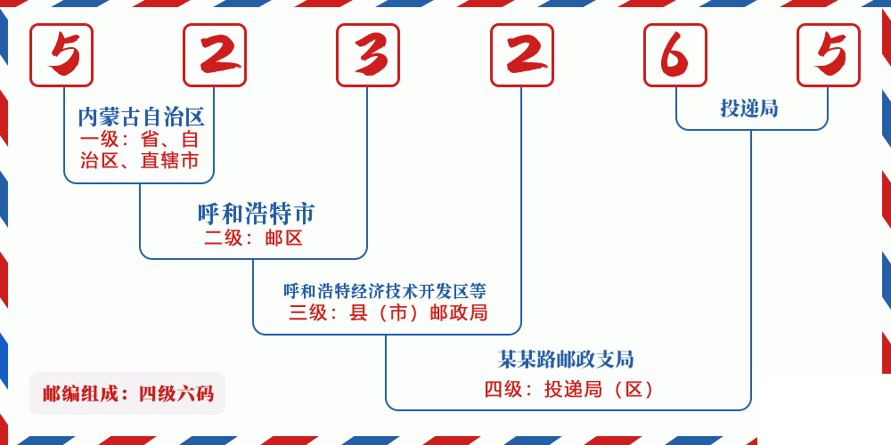 邮编523265含义