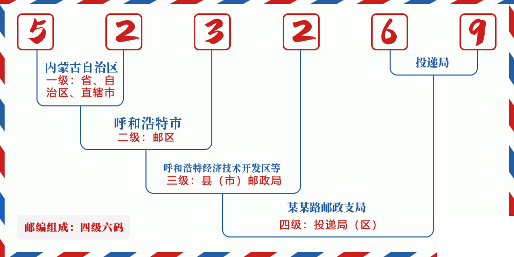 邮编523269含义