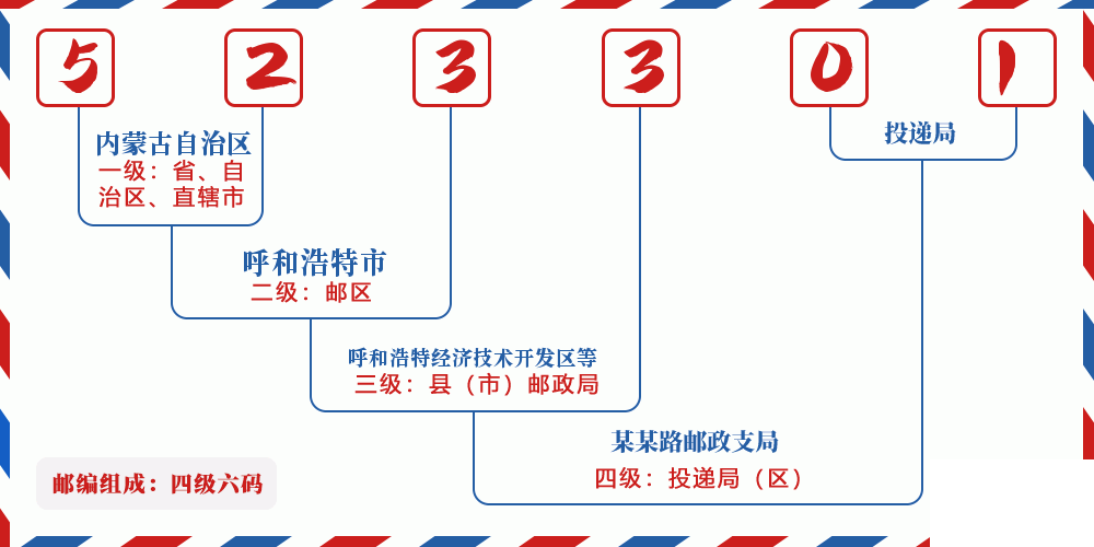 邮编523301含义