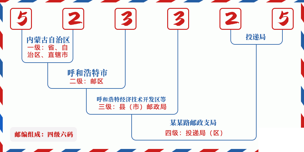 邮编523325含义