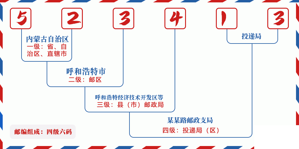 邮编523413含义
