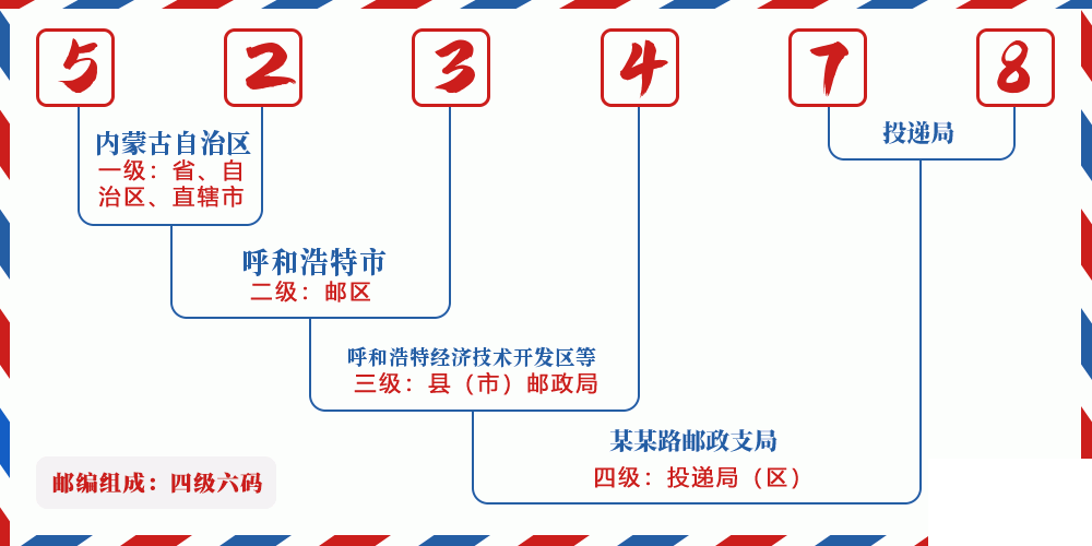 邮编523478含义