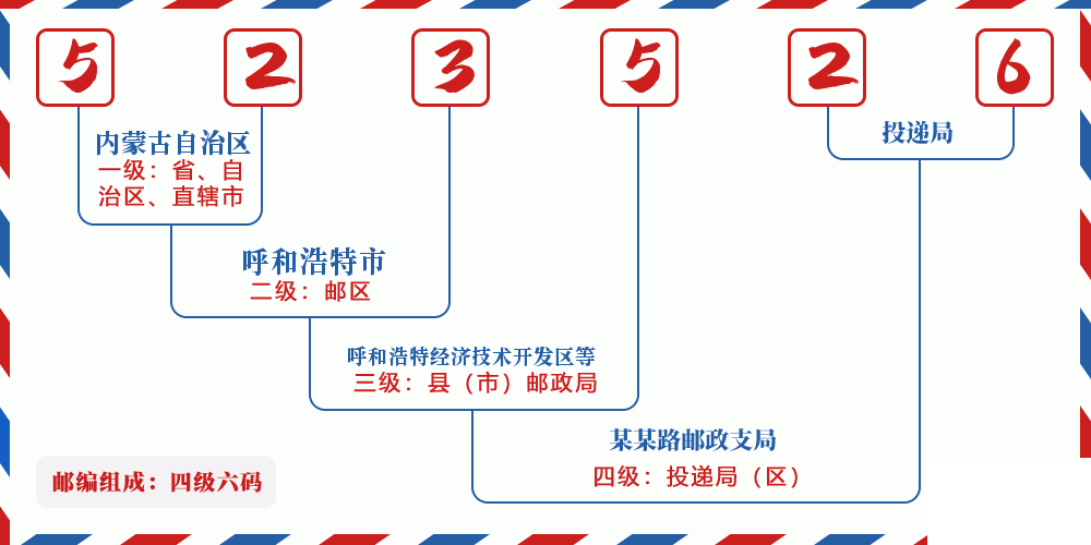 邮编523526含义