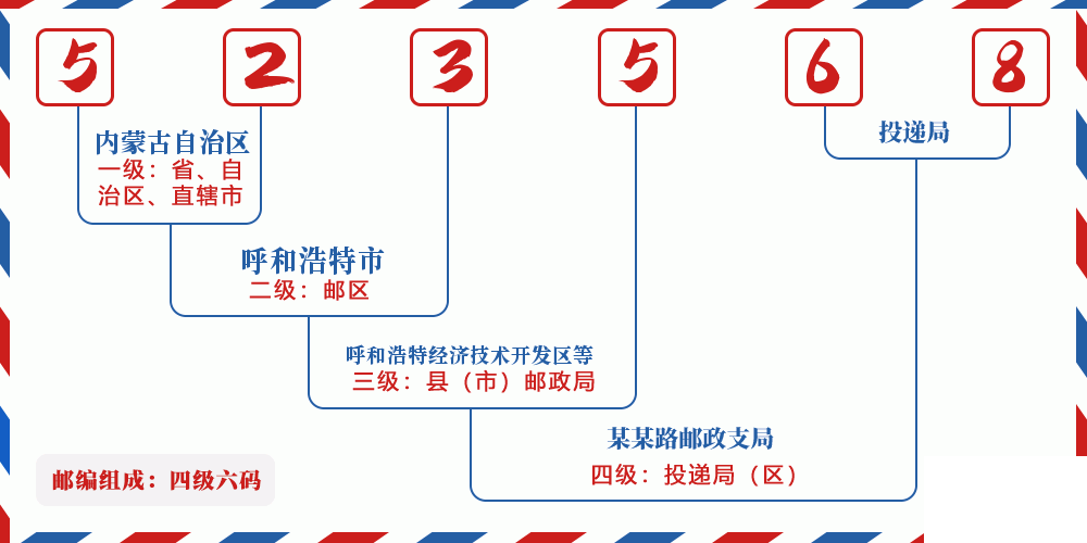 邮编523568含义