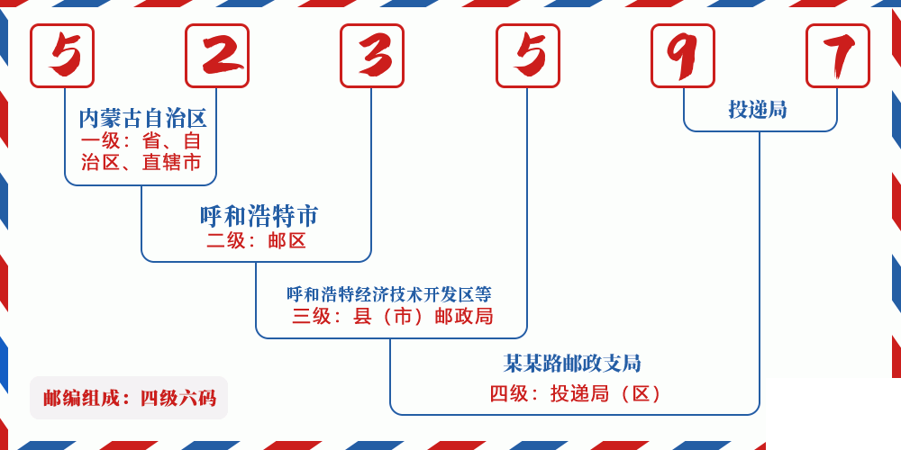 邮编523597含义