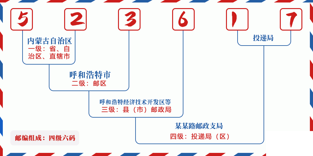 邮编523617含义