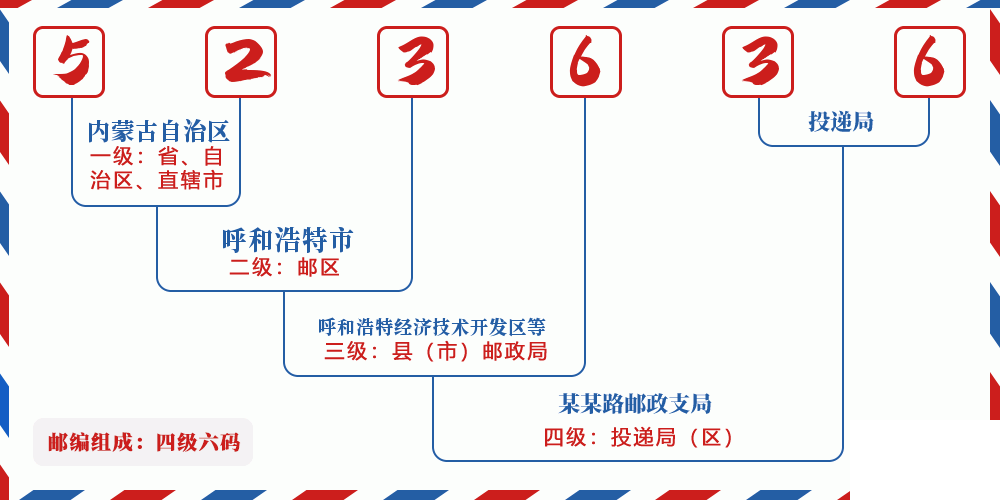 邮编523636含义