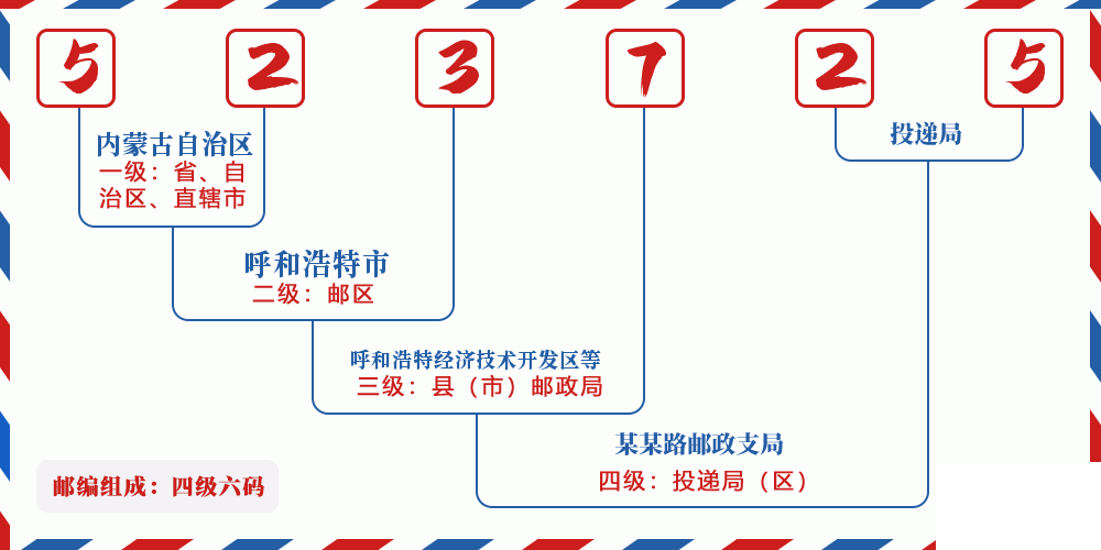 邮编523725含义