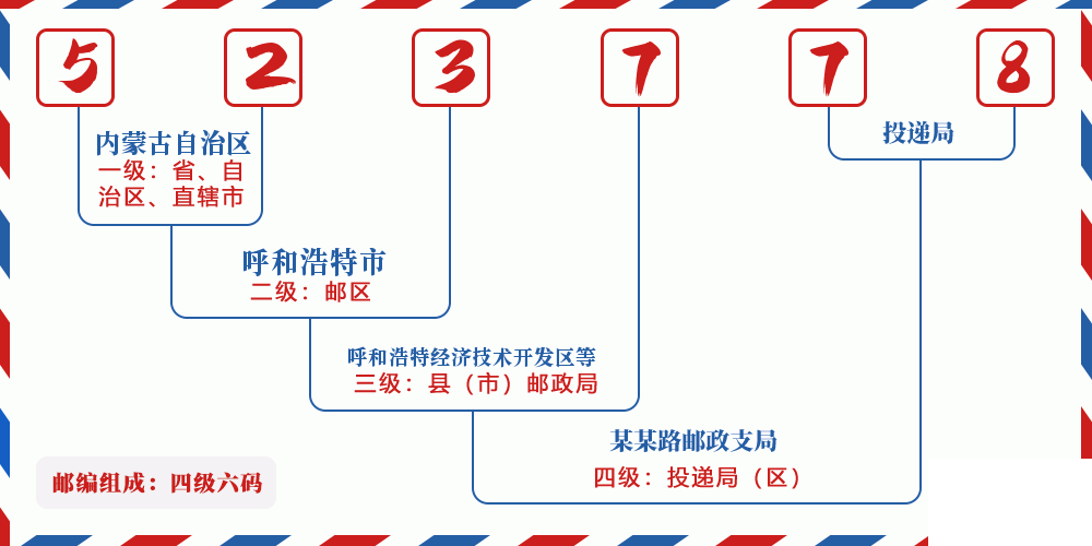邮编523778含义