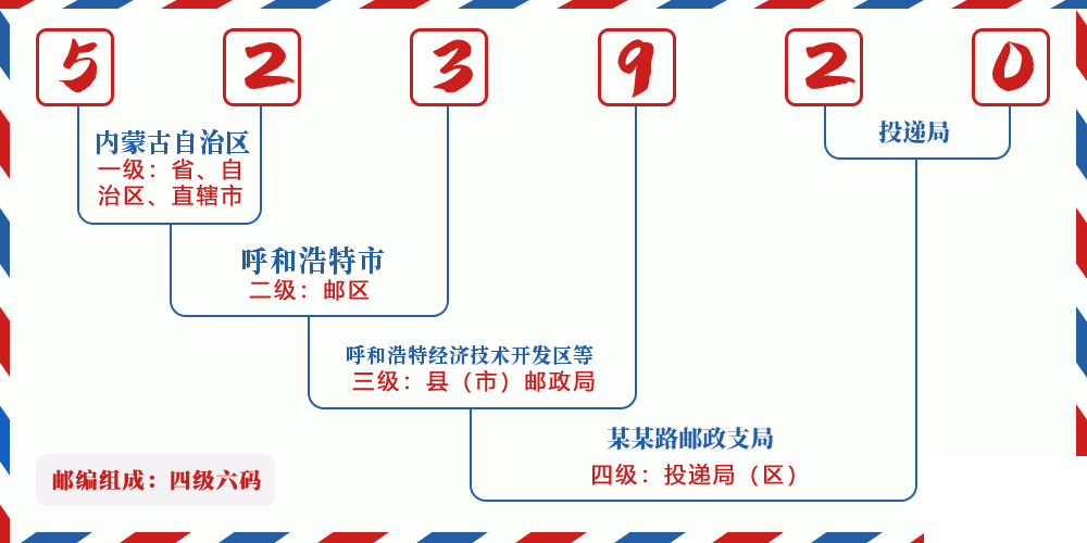 邮编523920含义