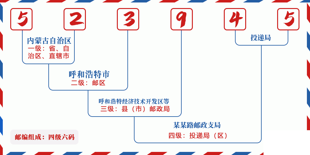 邮编523945含义