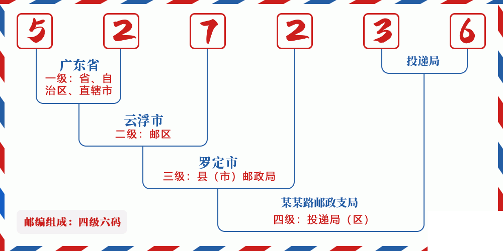 邮编527236含义