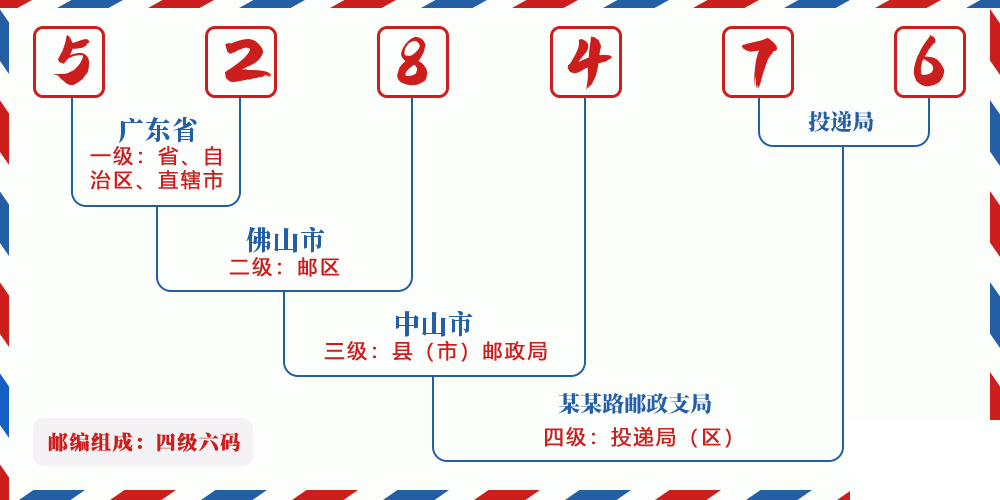 邮编528476含义