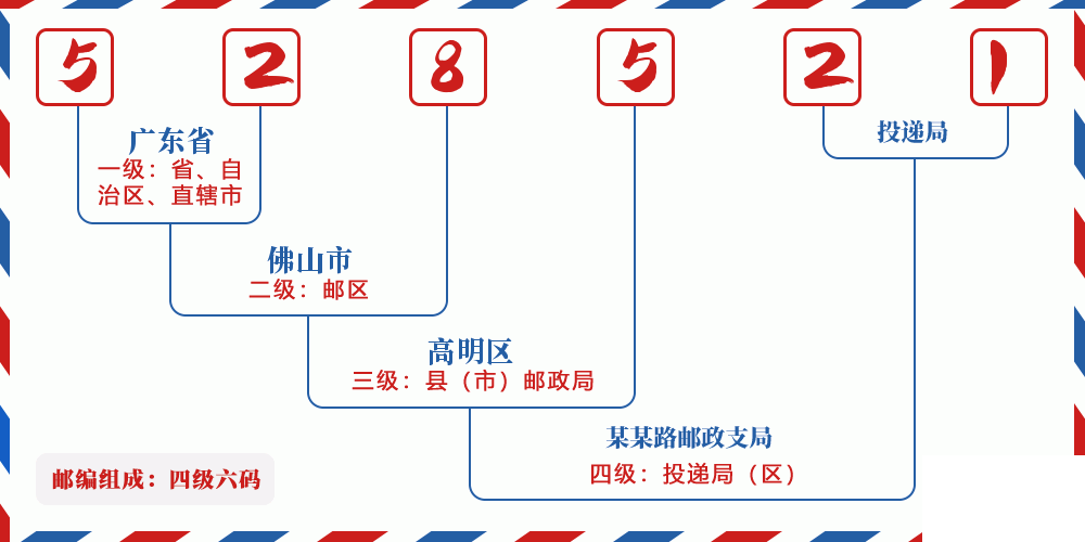 邮编528521含义