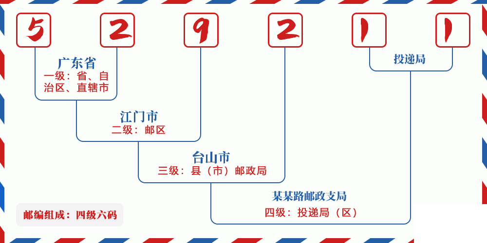 邮编529211含义