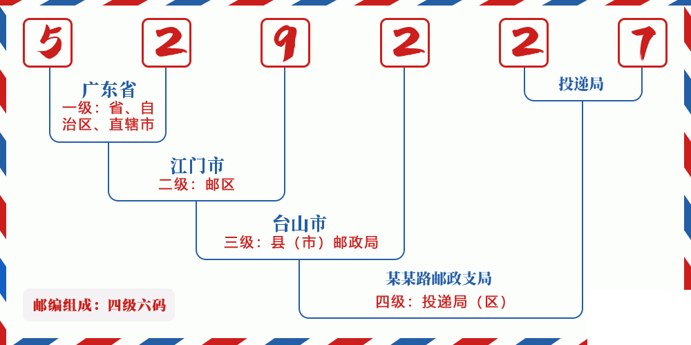 邮编529227含义