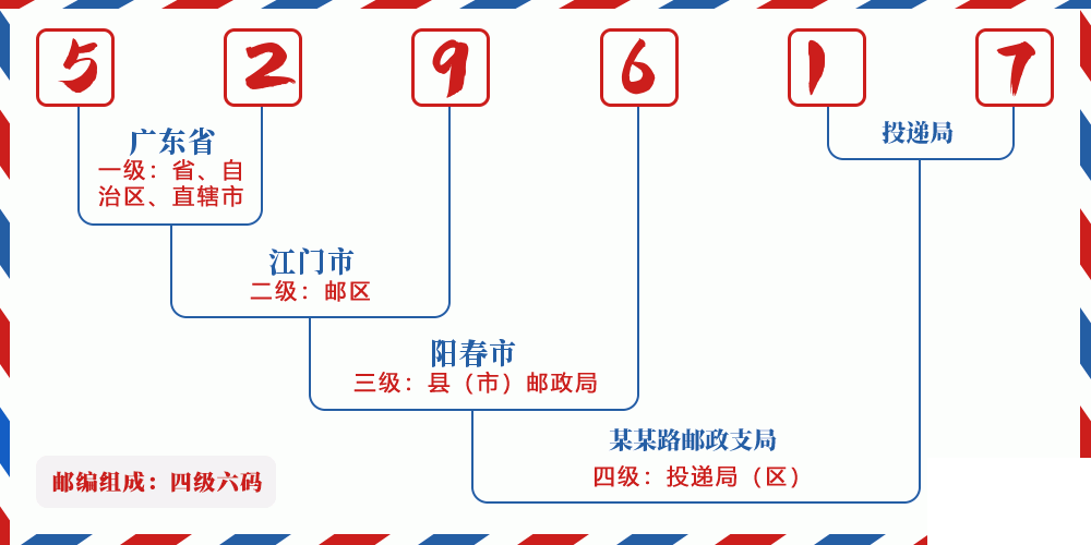 邮编529617含义