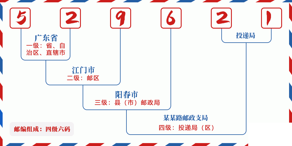 邮编529621含义