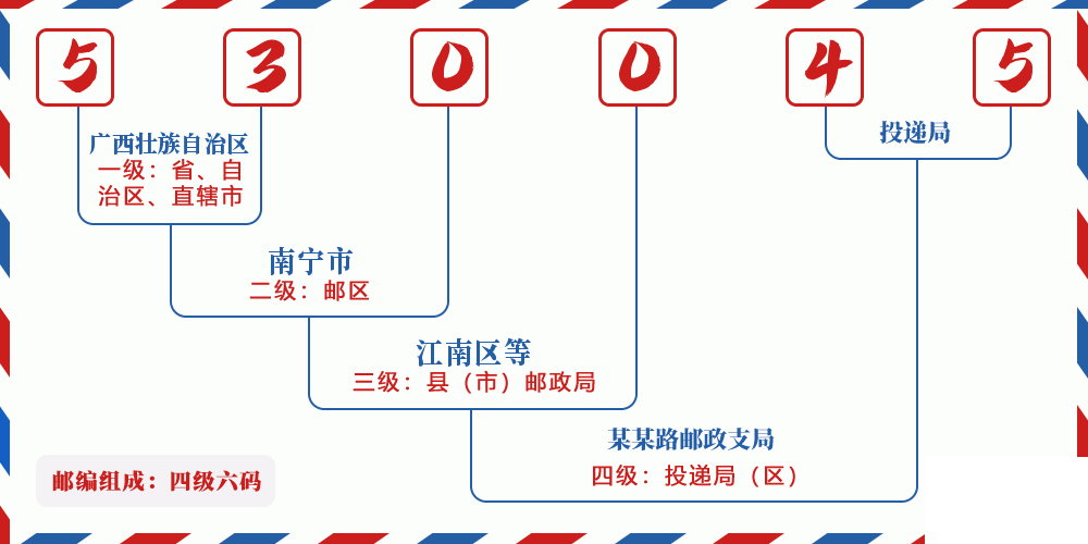 邮编530045含义