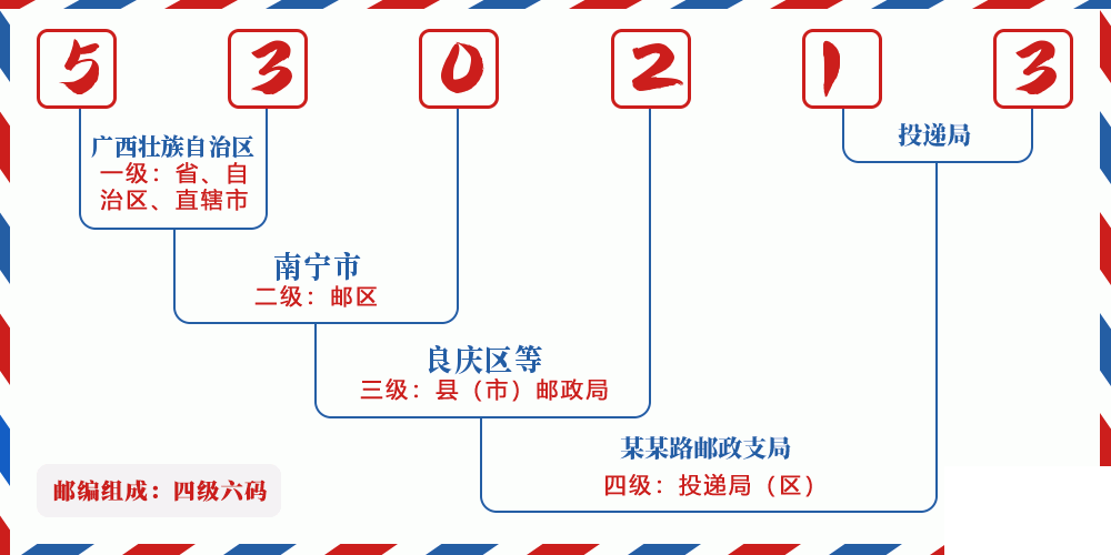邮编530213含义