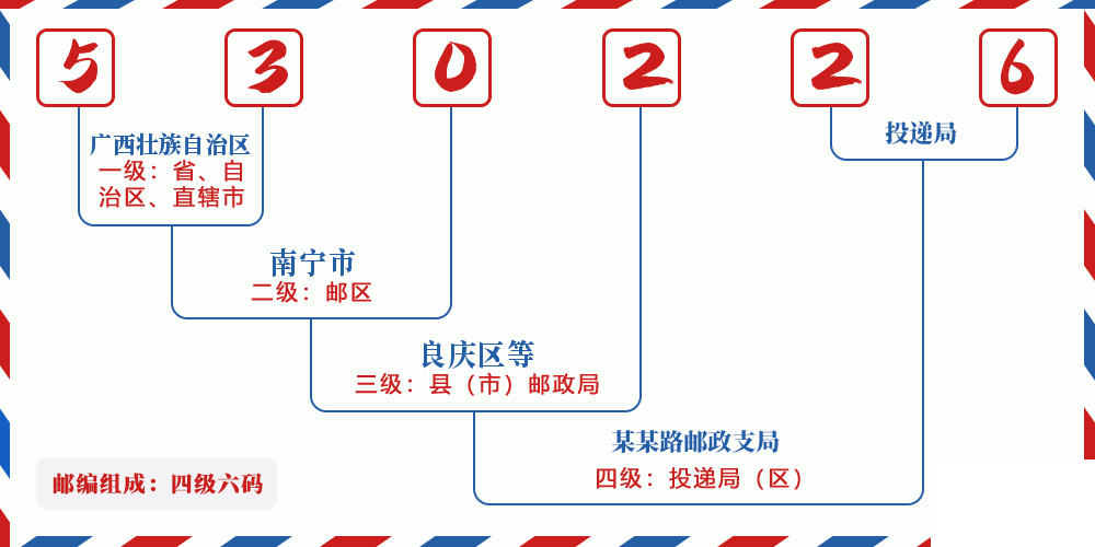 邮编530226含义