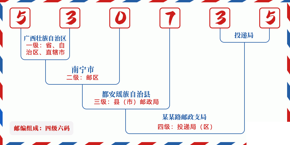 邮编530735含义
