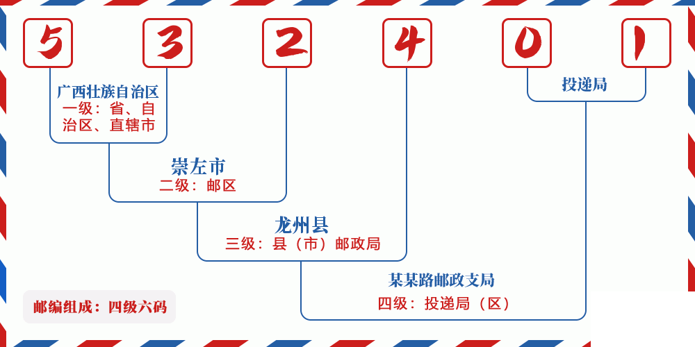 邮编532401含义