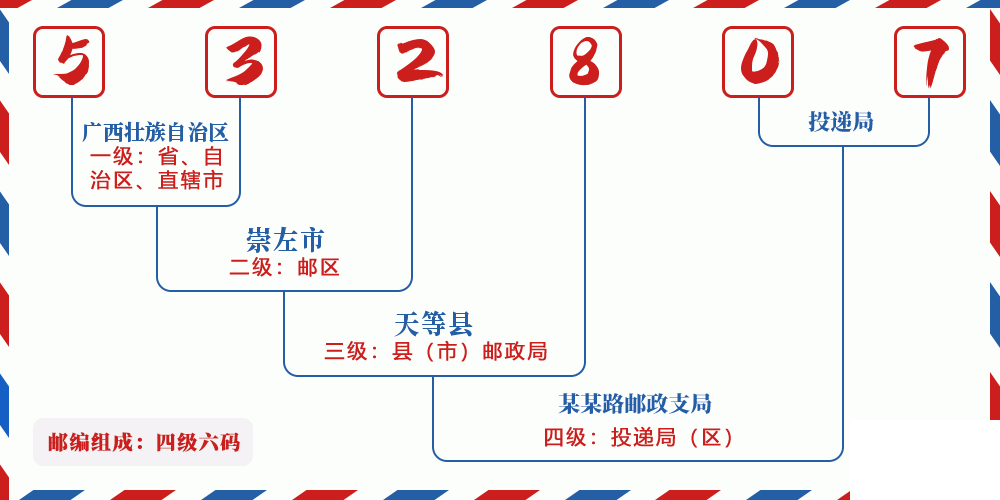 邮编532807含义