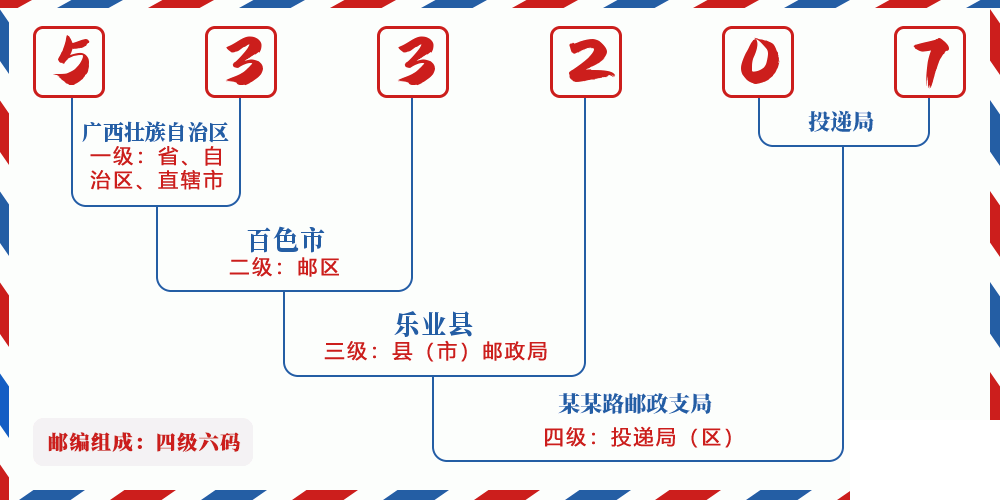 邮编533207含义