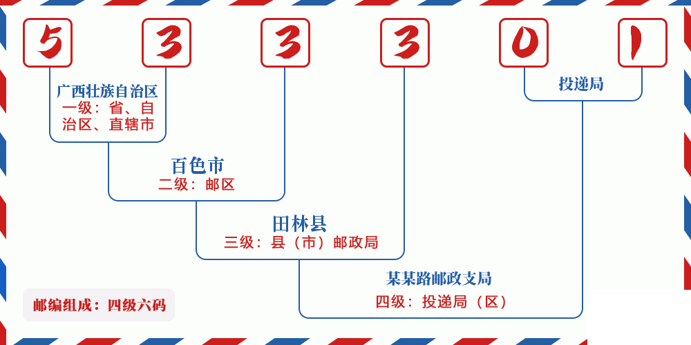 邮编533301含义