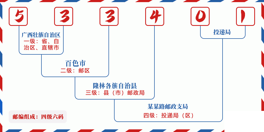 邮编533401含义