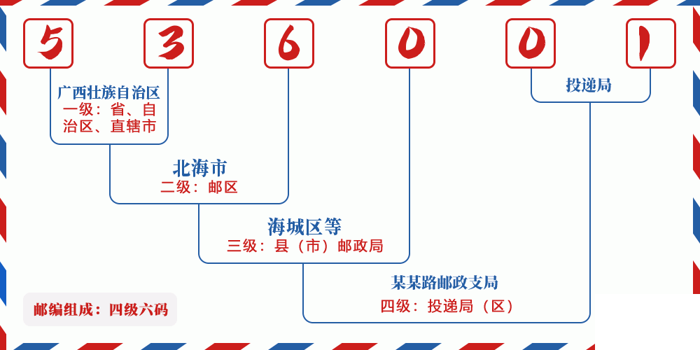 邮编536001含义