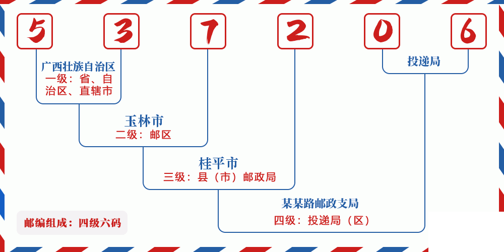 邮编537206含义