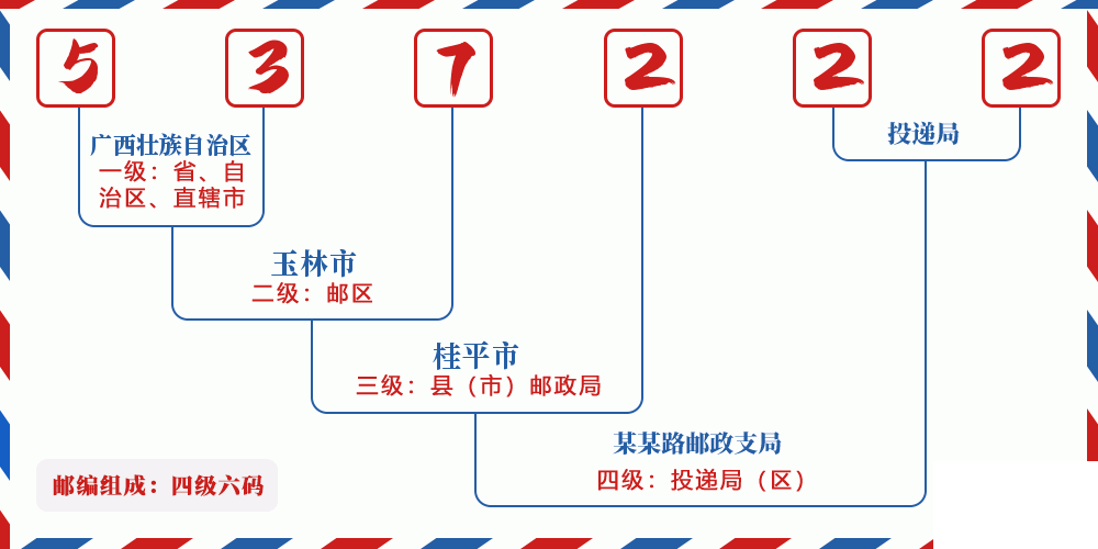 邮编537222含义