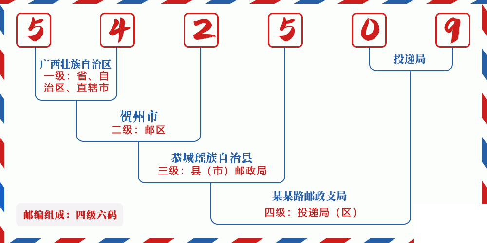 邮编542509含义
