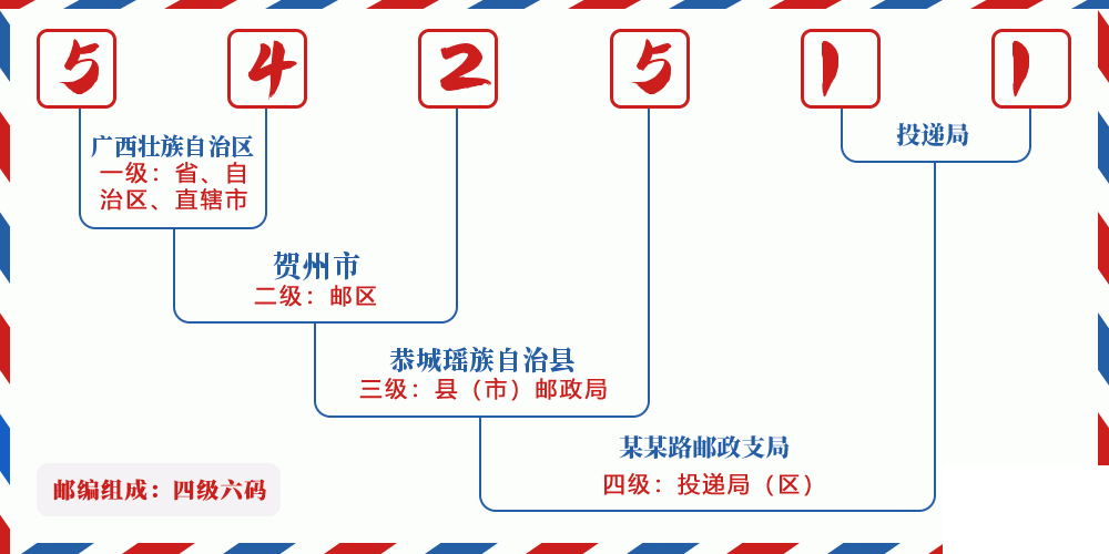 邮编542511含义