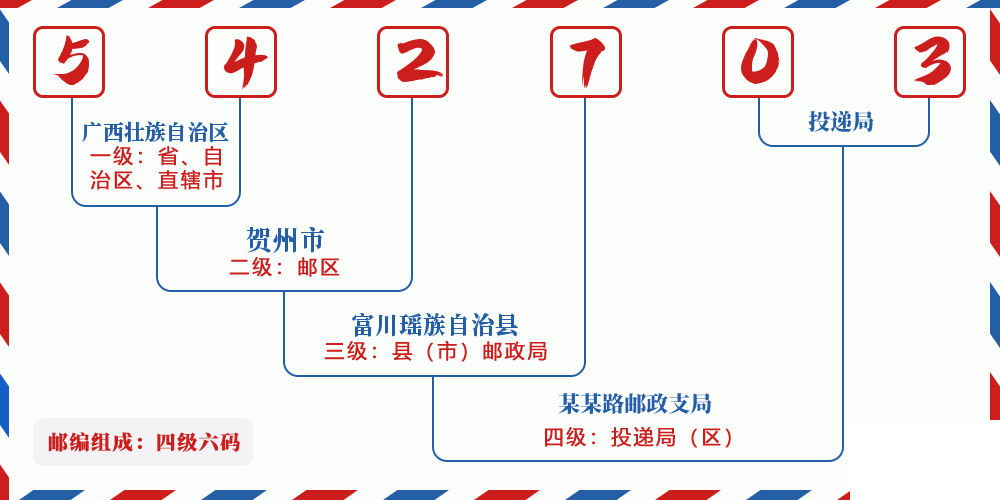 邮编542703含义