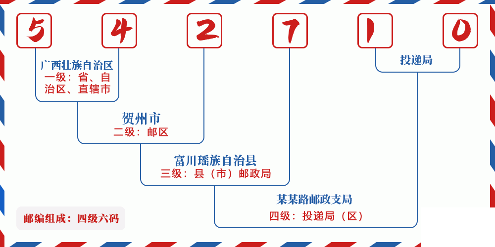 邮编542710含义