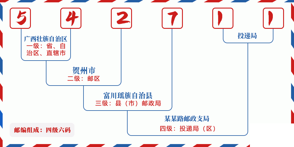 邮编542711含义