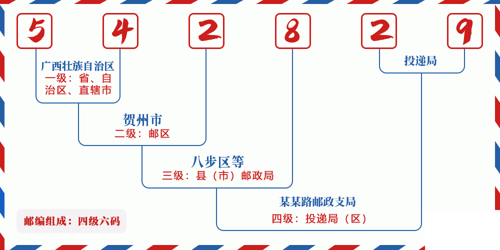 邮编542829含义